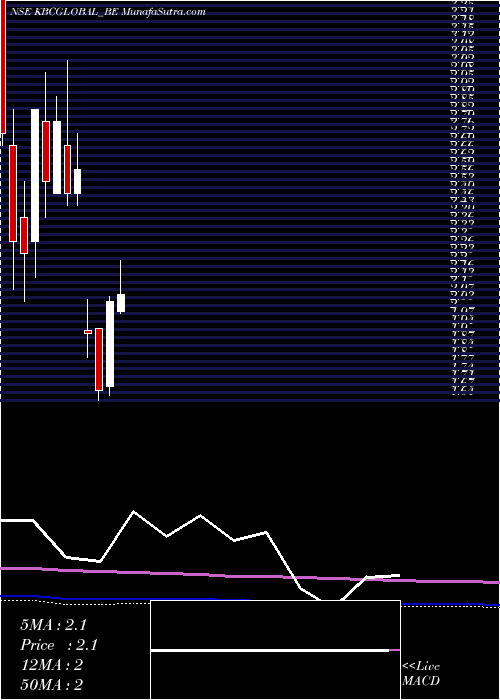  monthly chart KbcGlobal