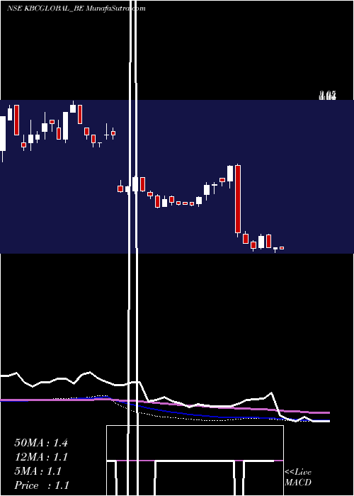  weekly chart KbcGlobal