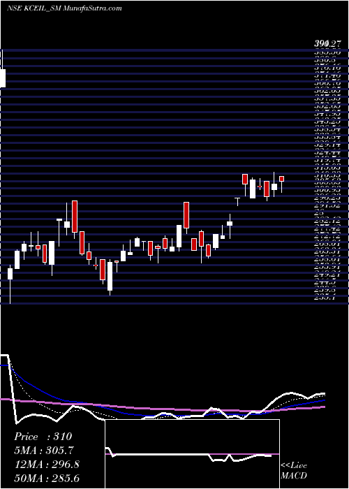  Daily chart Kay Cee Energy & Infra L