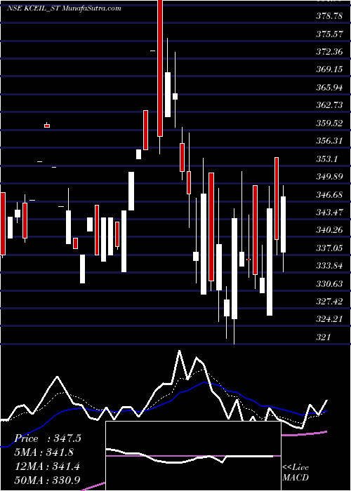  Daily chart Kay Cee Energy & Infra L