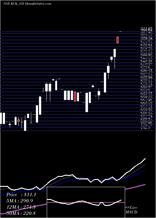  Daily chart Kck Industries Ltd