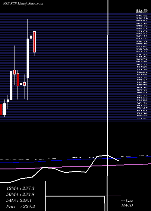  monthly chart Kcp