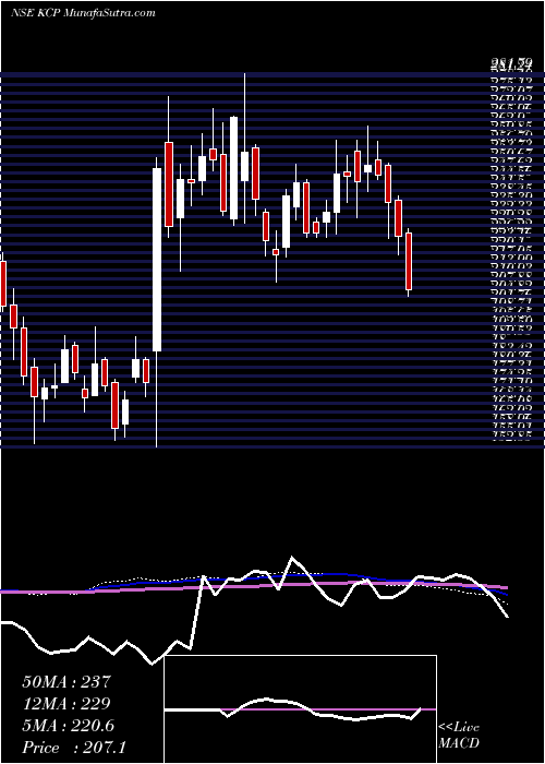  weekly chart Kcp