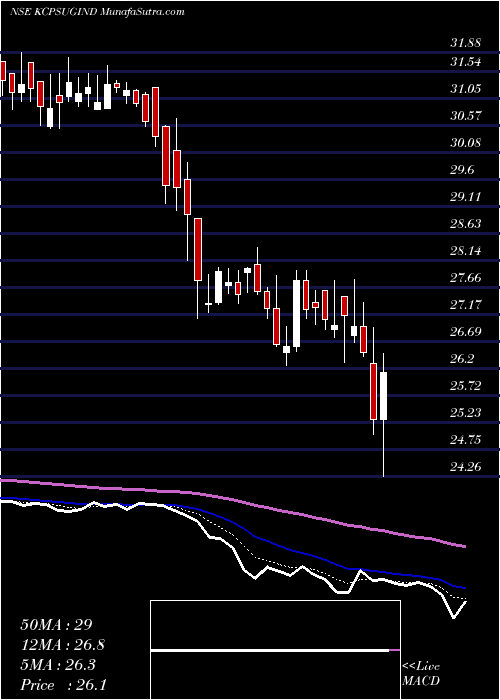  Daily chart KcpSugar