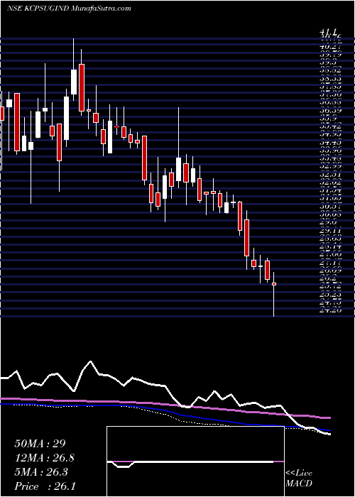  weekly chart KcpSugar