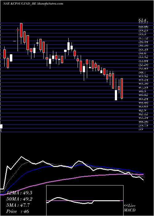  Daily chart Kcpsugarindus