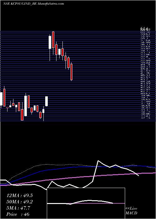  weekly chart Kcpsugarindus