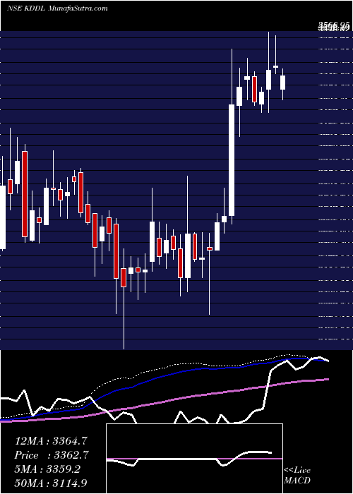  weekly chart Kddl