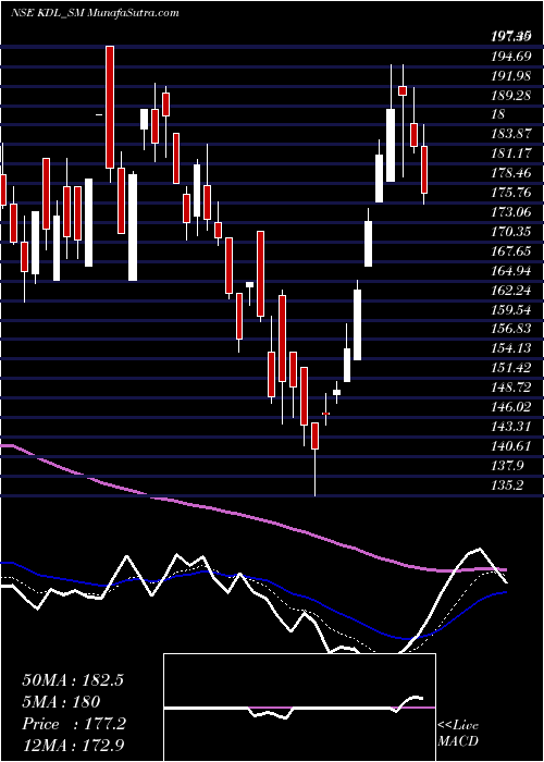  Daily chart KoreDigital