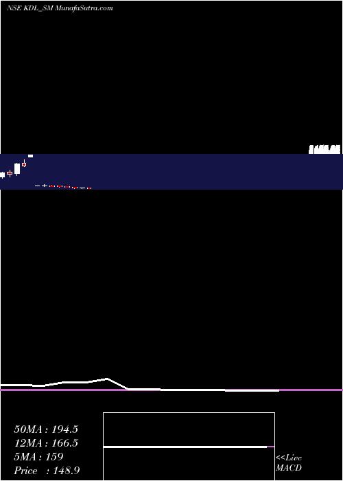  monthly chart KoreDigital