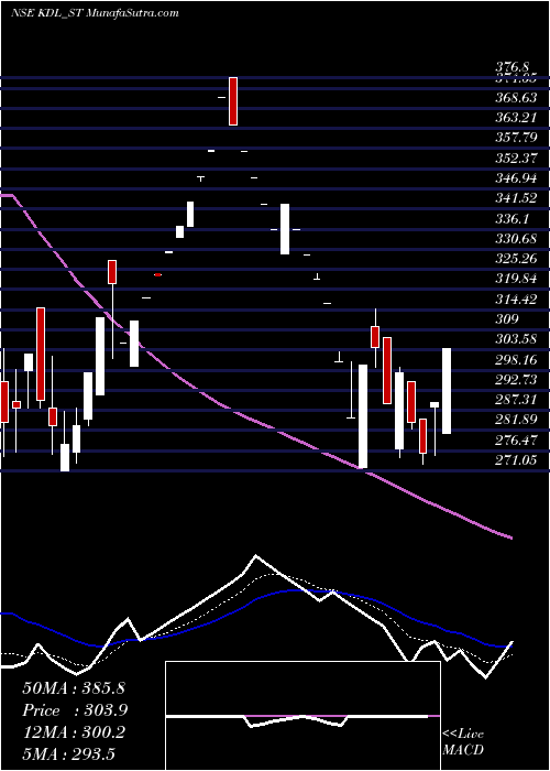  Daily chart KoreDigital
