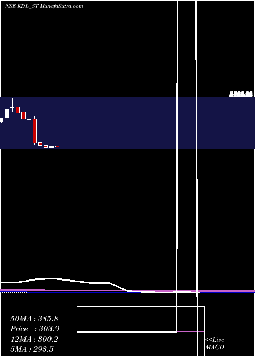  monthly chart KoreDigital