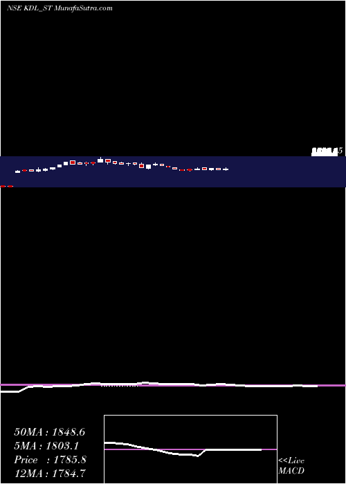  weekly chart KoreDigital