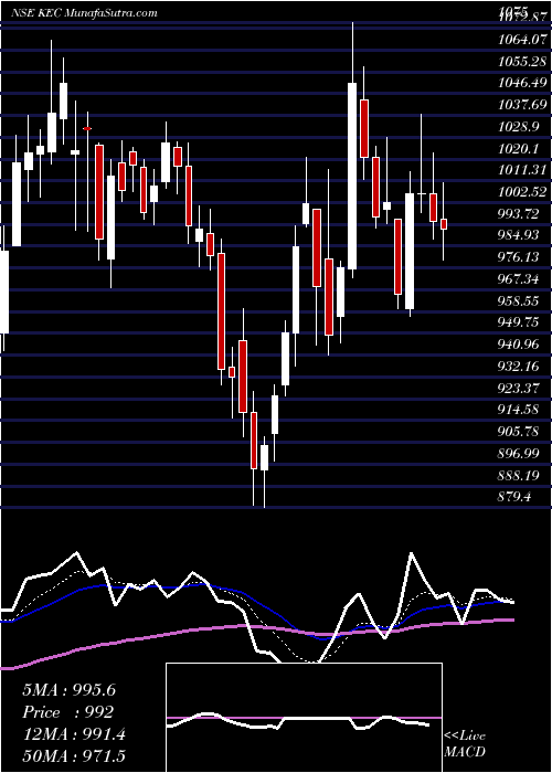  Daily chart KEC International Limited