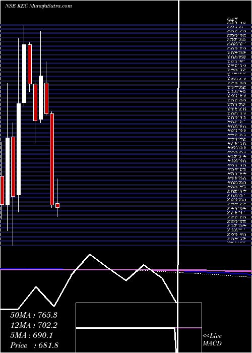  monthly chart KecInternational