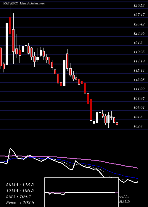  Daily chart KirloskarElectric