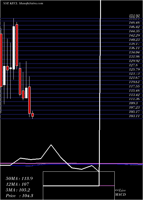  monthly chart KirloskarElectric