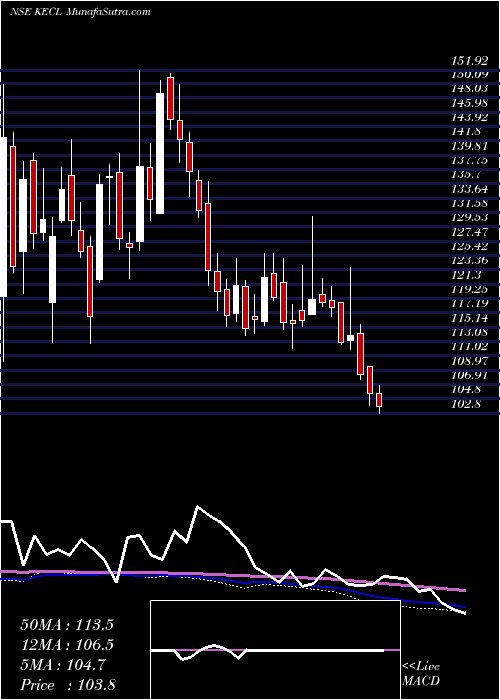  weekly chart KirloskarElectric