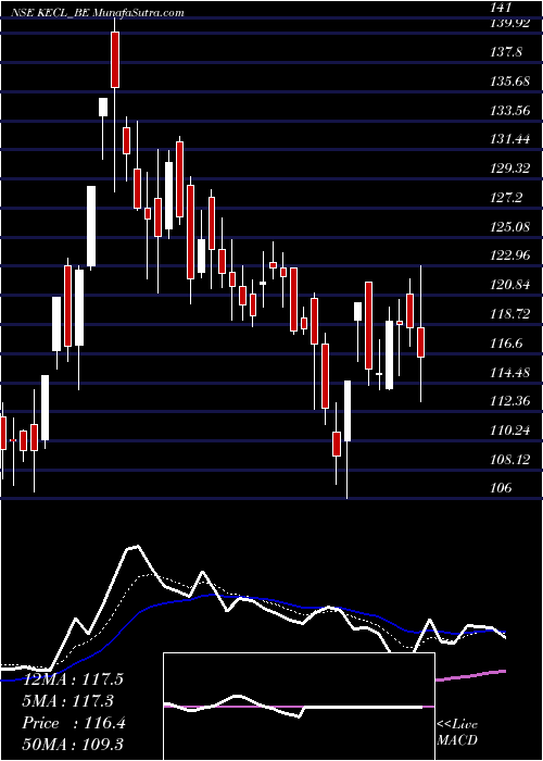  Daily chart Kirloskar Electric Co Ltd