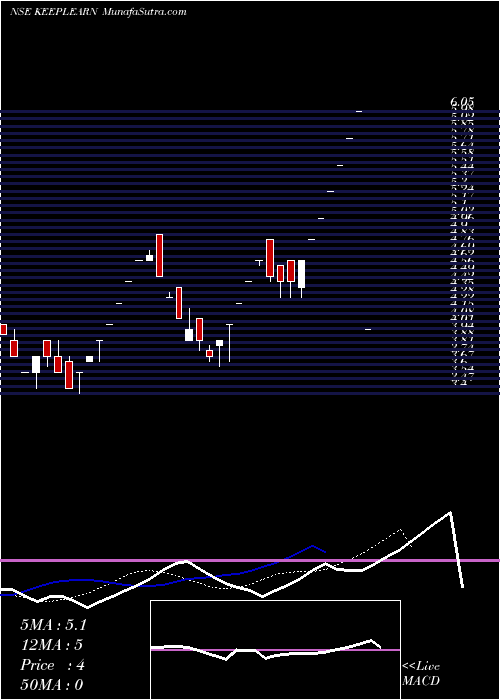  Daily chart Dsj Keep Learning Ltd