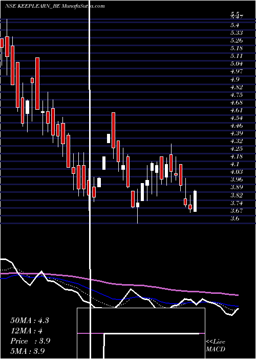  Daily chart Dsj Keep Learning Ltd