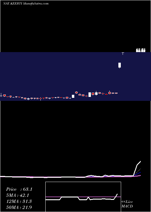  Daily chart KeertiKnow