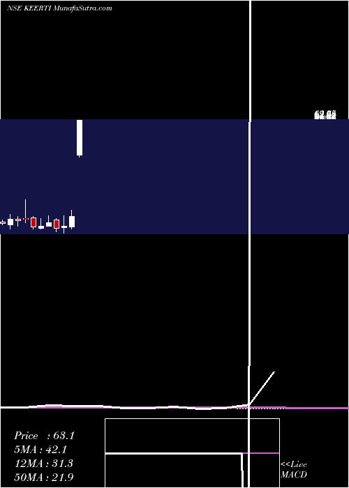  monthly chart KeertiKnow