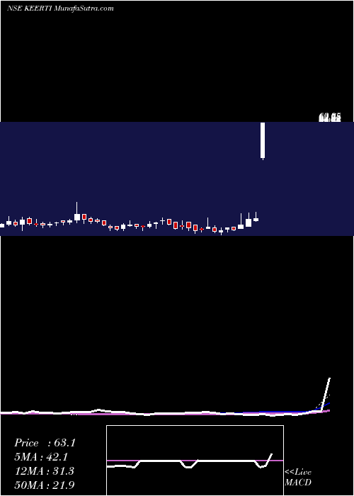  weekly chart KeertiKnow