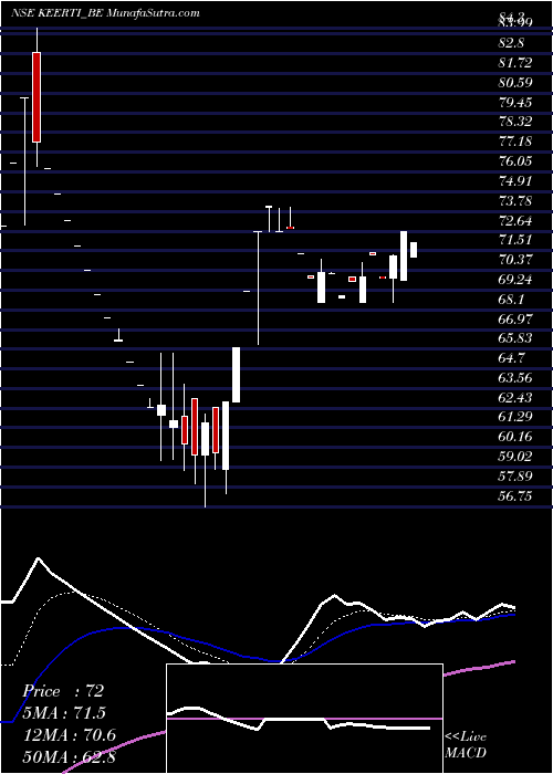  Daily chart Keerti Know & Skill Ltd.