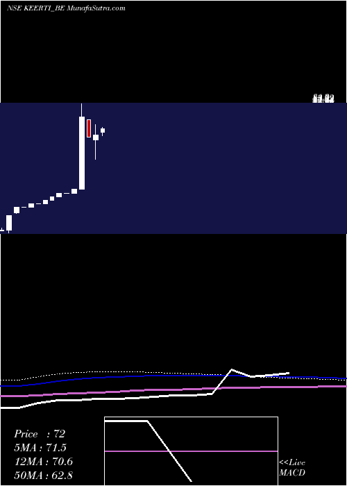  monthly chart KeertiKnow
