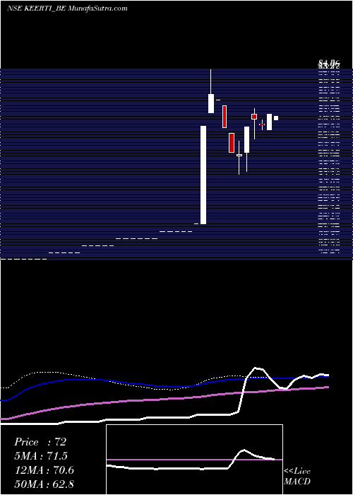  weekly chart KeertiKnow