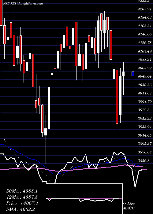  Daily chart KeiIndustries