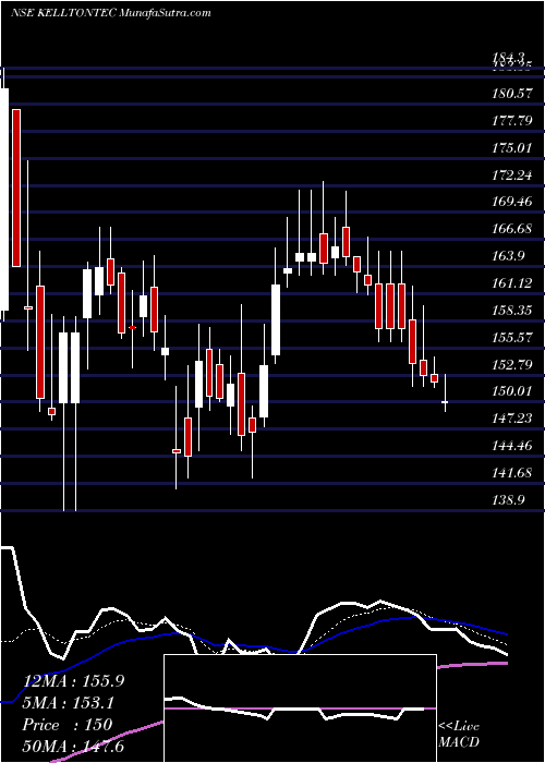  Daily chart KelltonTech