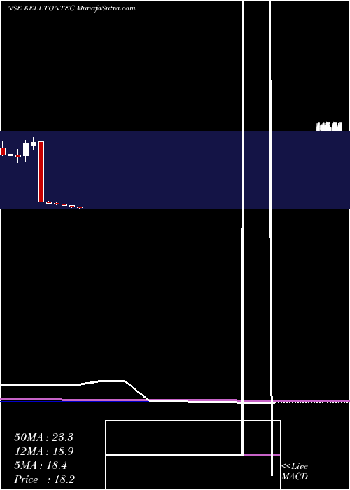  monthly chart KelltonTech