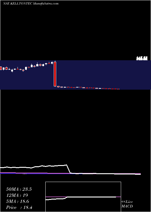  weekly chart KelltonTech