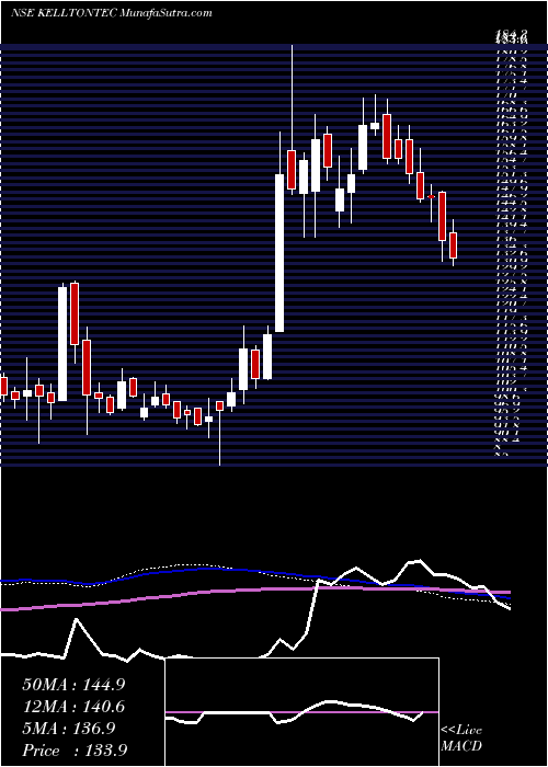  weekly chart KelltonTech