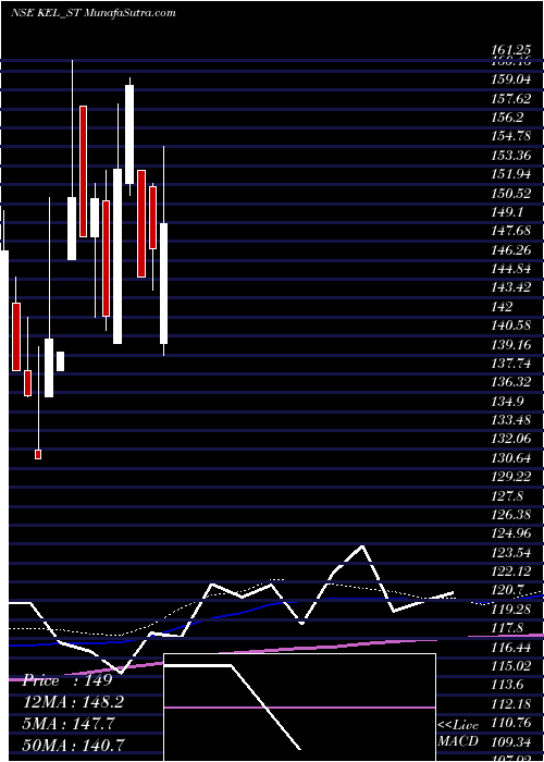  weekly chart KundanEdifice