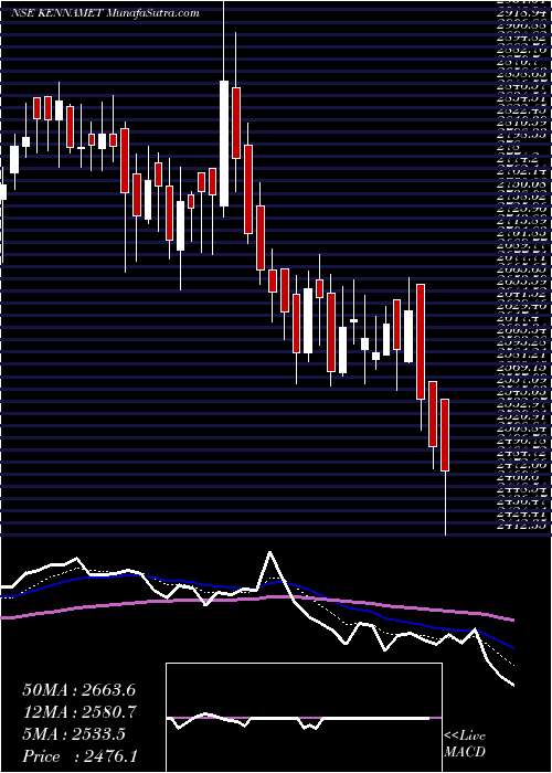  Daily chart Kennametal India Limited