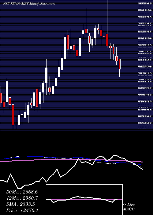  weekly chart KennametalIndia