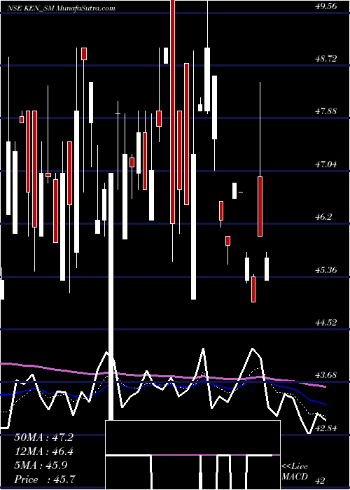  Daily chart Ken Enterprises Limited
