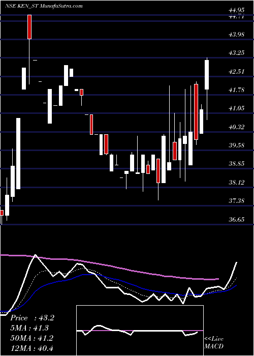 Daily chart Ken Enterprises Limited