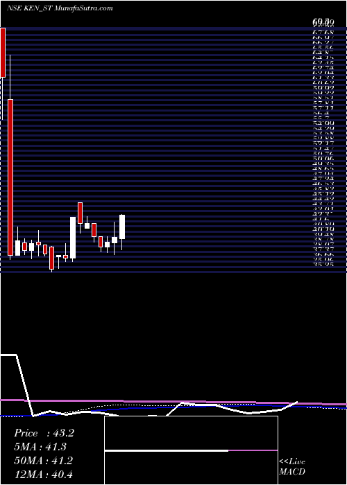  weekly chart KenEnterprises