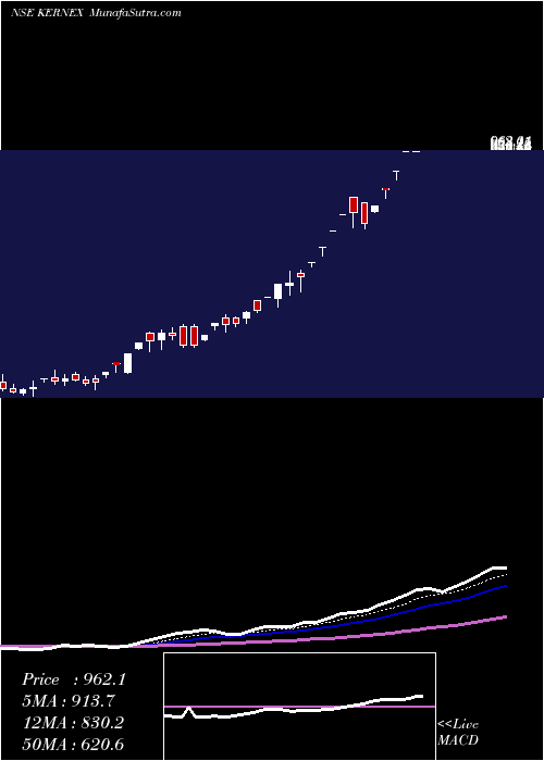  Daily chart Kernex Microsystems (India) Limited