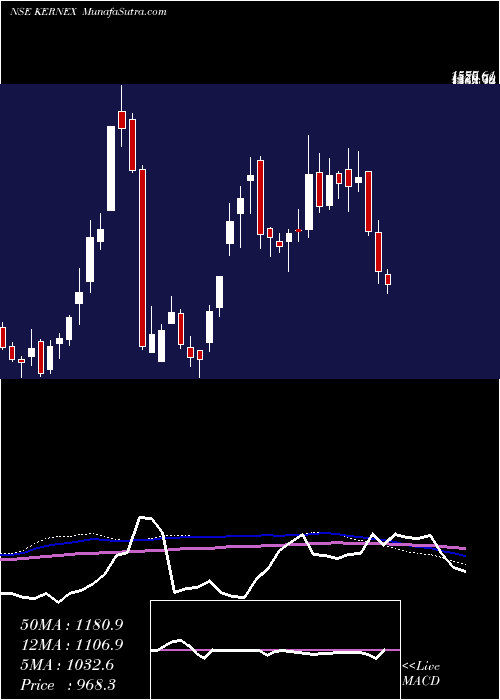  weekly chart KernexMicrosystems