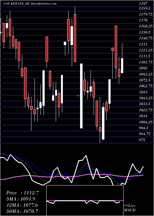  Daily chart Kernex Microsys(i) Ltd