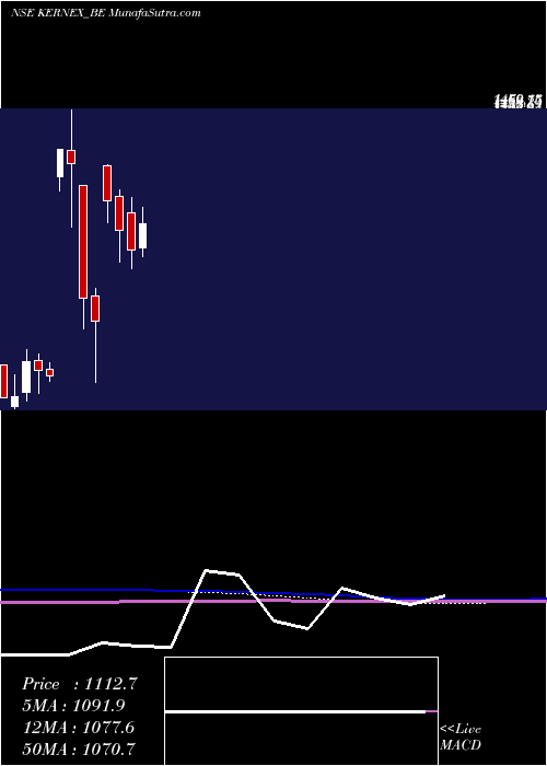  monthly chart KernexMicrosys