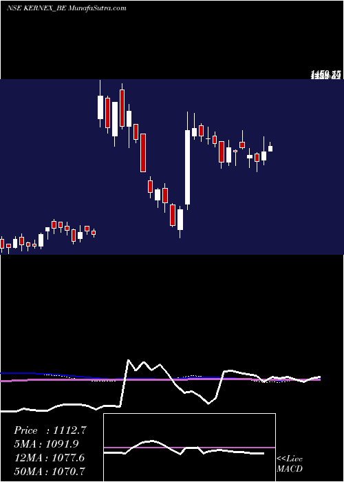  weekly chart KernexMicrosys