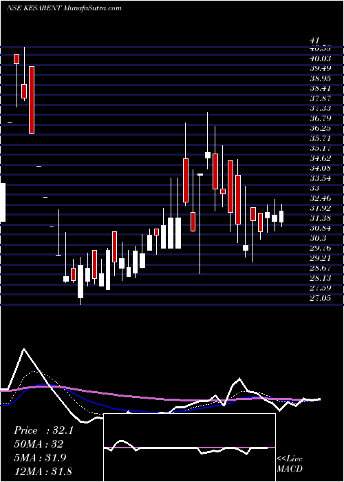  Daily chart Kesar Enterprises Limited