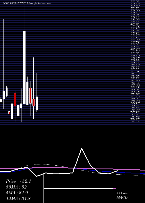  monthly chart KesarEnterprises