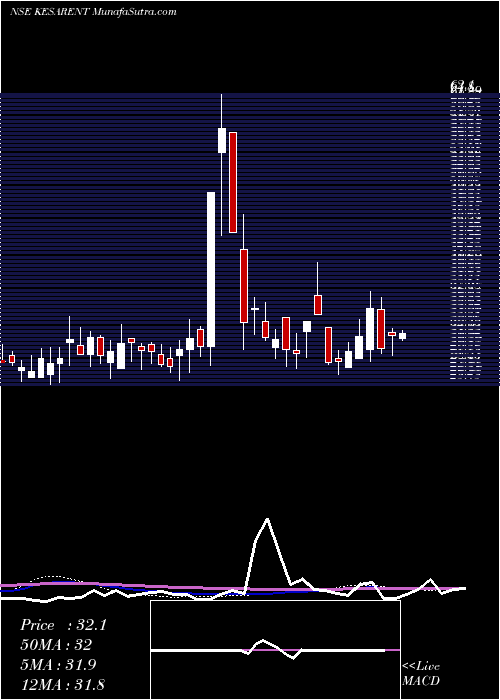  weekly chart KesarEnterprises